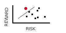 Superior Risk Adjusted Performance